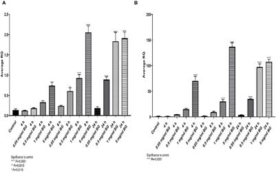 Beta-glucans induce cellular immune training and changes in intestinal morphology in poultry